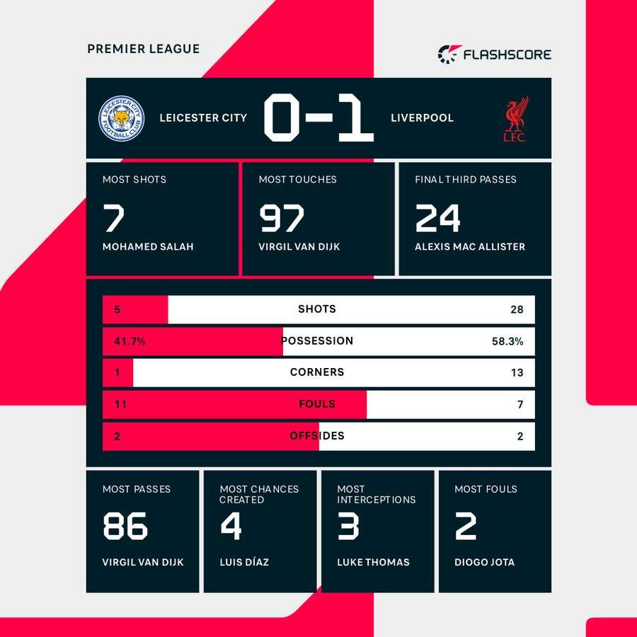 Estadísticas de partidos de Leicester City vs Liverpool Estadísticas de partidos de Leicester City vs Liverpool