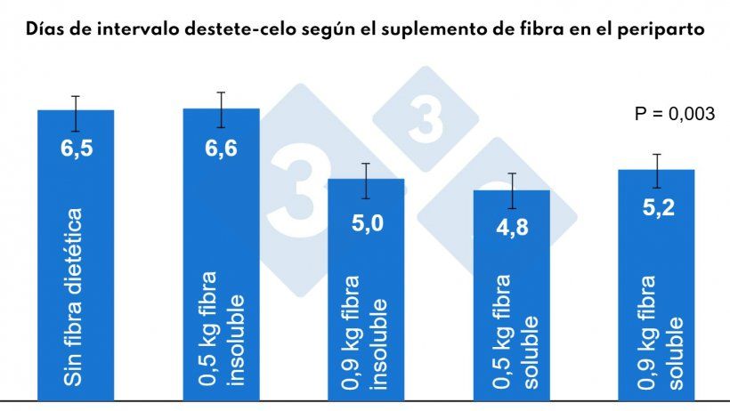Figura 4. Efectos de la fibra durante el período de periparto en el intervalo de núcleo de tejido. Adaptado de Martínez, 2022.