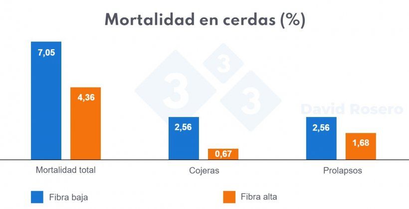 Figura 2. Efectos del uso de fibra durante el embarazo en la supervivencia de las cerdas.