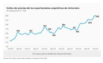 El índice de precios de