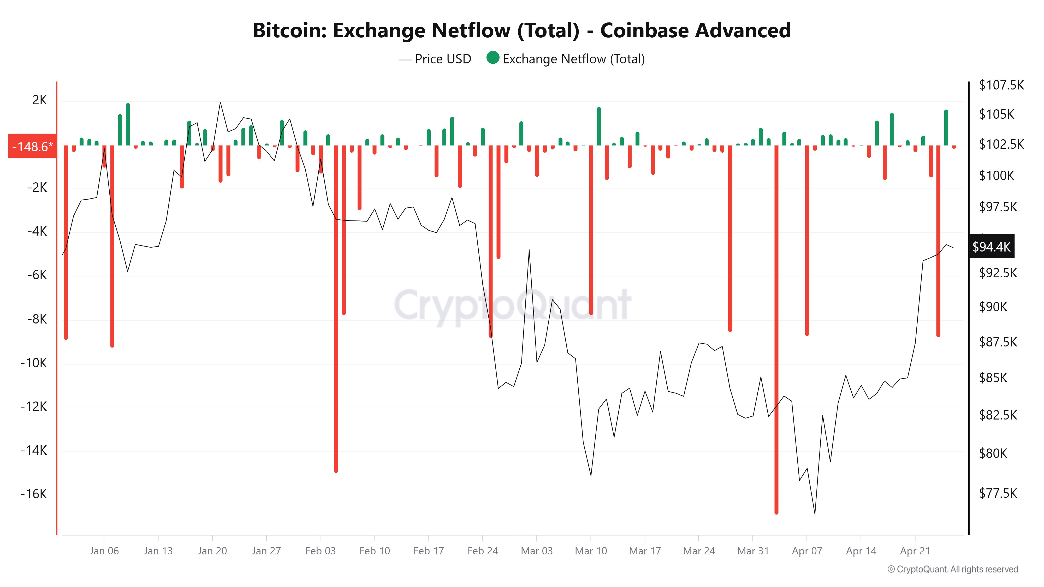 Coinbase, criptomonedas, precio de bitcoin, mercados, binance, análisis de precios, ballena