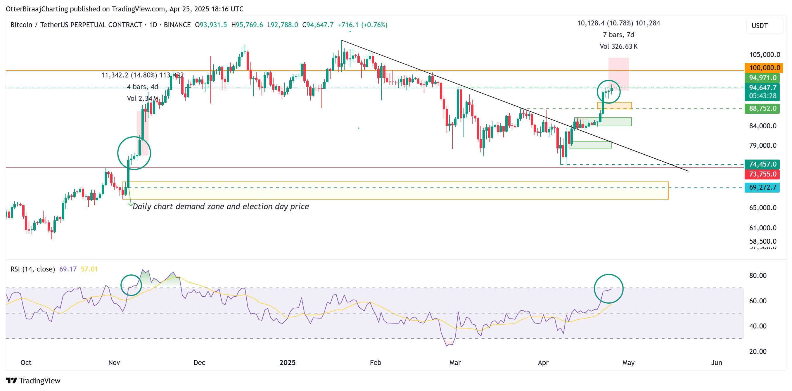 Coinbase, criptomonedas, precio de bitcoin, mercados, binance, análisis de precios, ballena