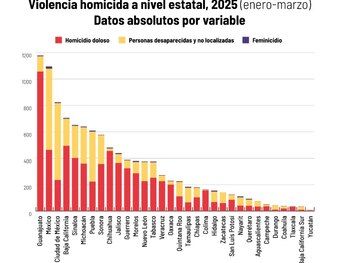 Estados con más desapariciones que