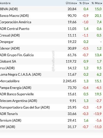 Source: RAVA BURSÁTIL-Precios in dollars