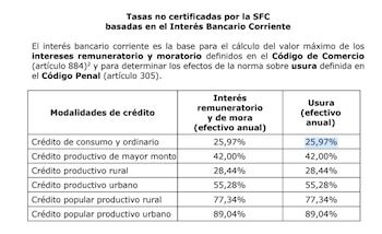 La tasa de usura para