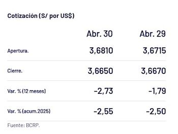 Así es como el dólar se cerró hoy.