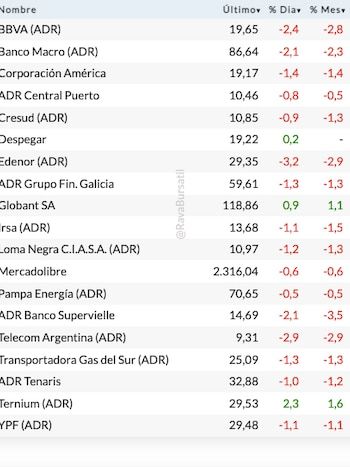 Source: RAVA BURSÁTIL-Precios in dollars