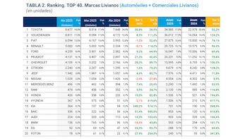 Toyota lideró las ventas de