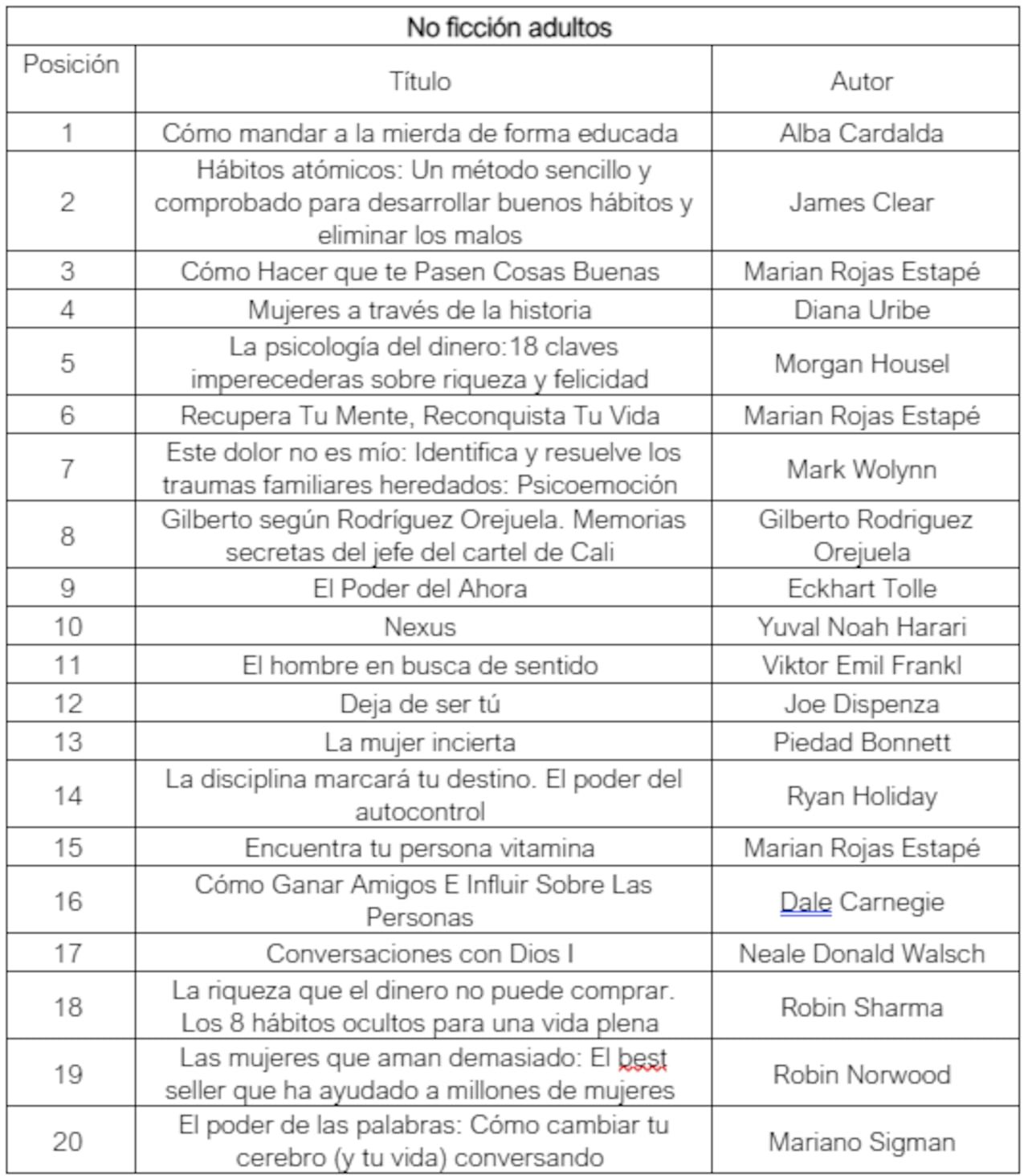 Los mejores libros de venta en el primer trimestre de 2025 en la categoría de no ficción para adultos.