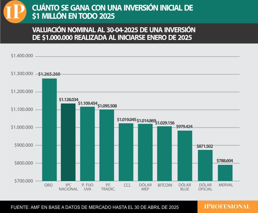 A lo largo de 2025, Gold lidera las inversiones más ganadoras.