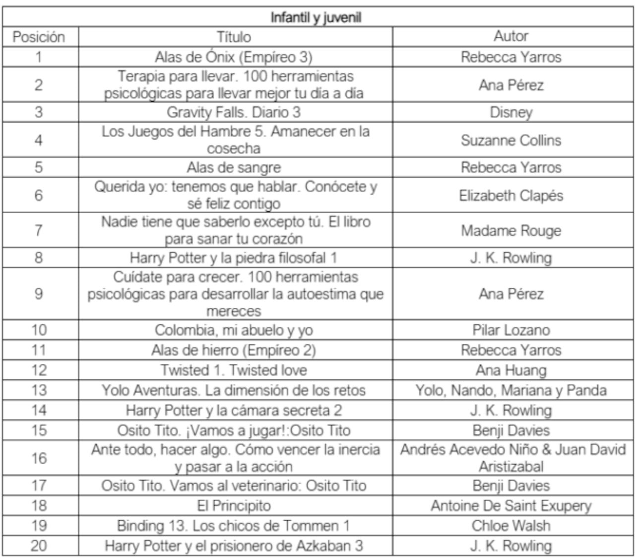 Los mejores libros de venta en el primer trimestre de 2025 en la categoría de niños y jóvenes.