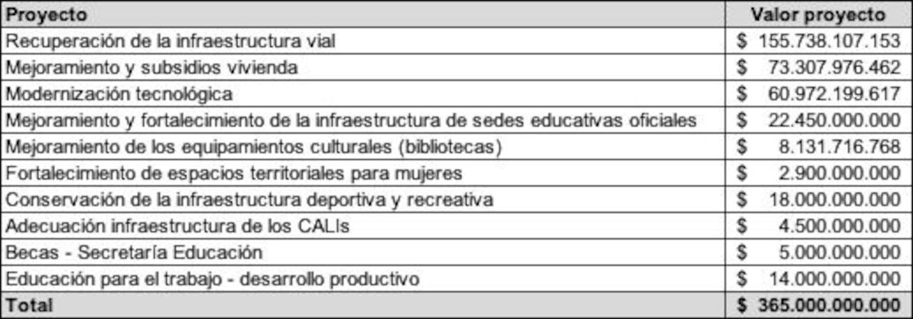 Los proyectos que se ejecutarán con los $ 365 mil millones que Bancolombia contribuirán para el crédito público.