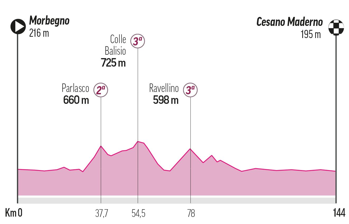 Etapa 18 - Jueves 29 de Mayo: Morbegno -cesano Maderno, 144 km