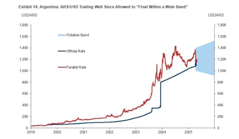 La evolución de los dólares oficiales y paralelos en la banda de flotación, en el último informe de Goldman Sachs. (Crédito: Goldman Sachs)