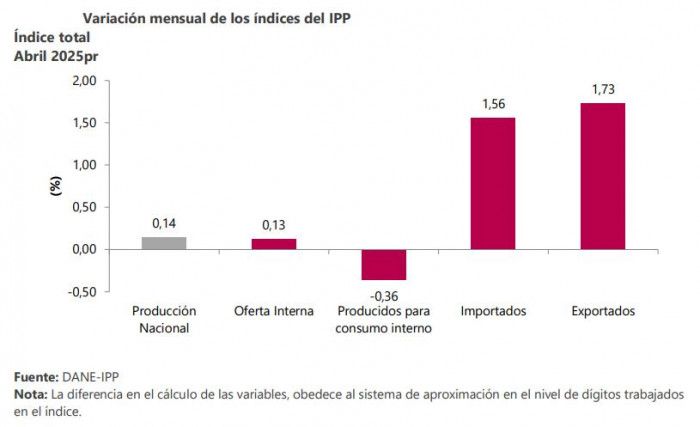 La inflación del productor en Colombia surgió en abril después de dos meses. Inflación del productor, abril de 2025