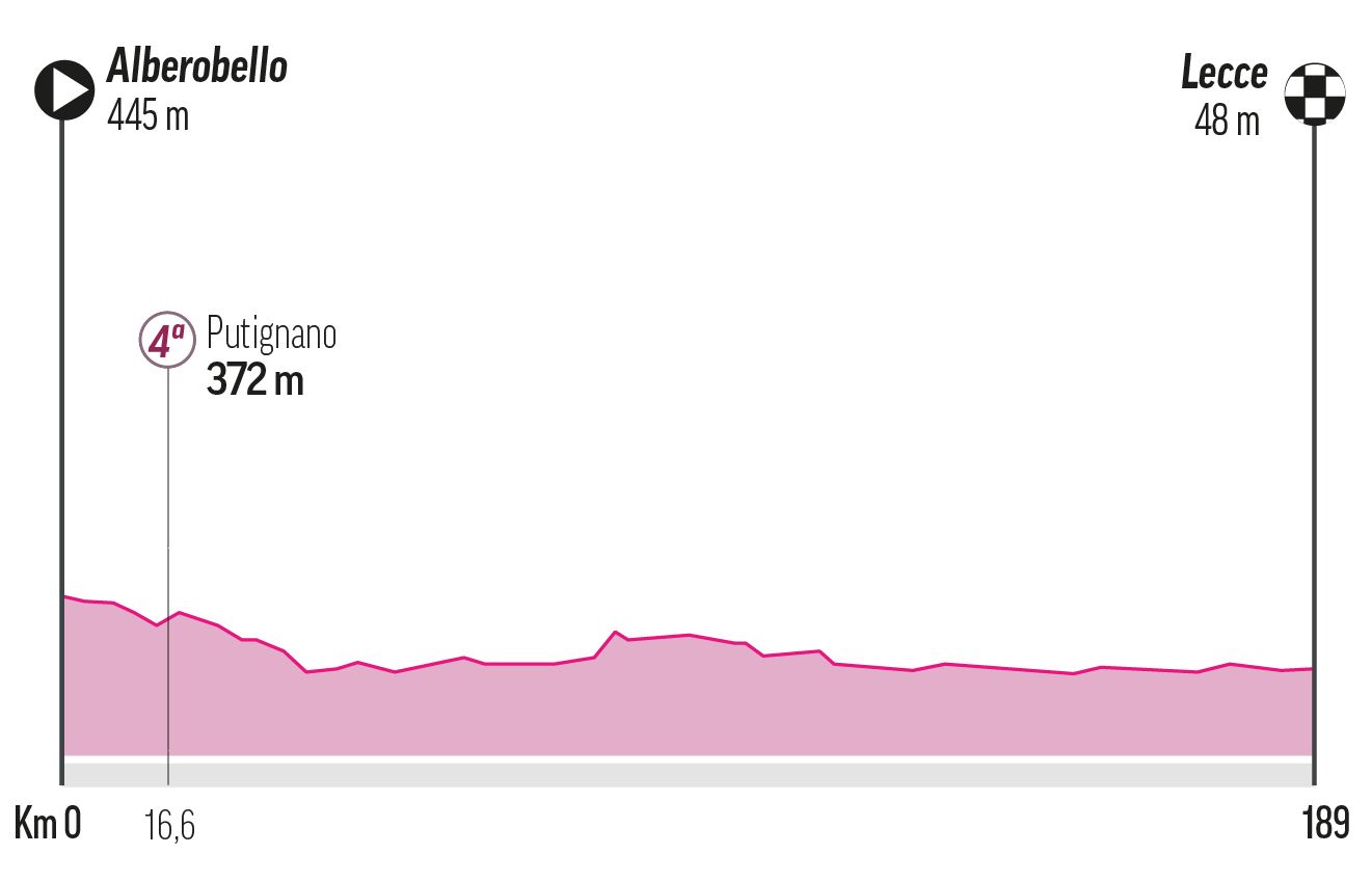 Etapa 4 - Martes 13 de mayo: Alberobello -CECCE, 187 km