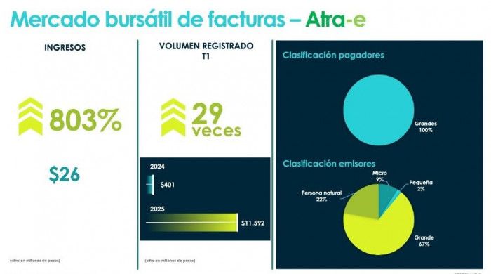 La bolsa mercantil de Colombia aumentó las ganancias a la marcha; Hablar de dividendos La bolsa mercantil de Colombia aumentó las ganancias a la marcha; Hablar de dividendos