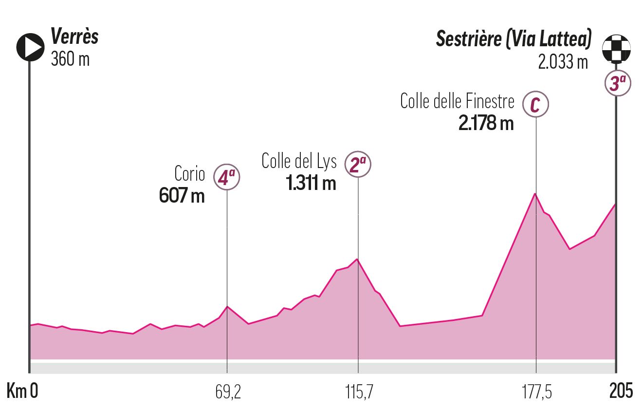 Etapa 20 - Sábado 31 de mayo: Verres - Sestriere, 203 km.