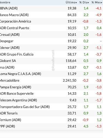 Source: RAVA BURSÁTIL-Precios in dollars