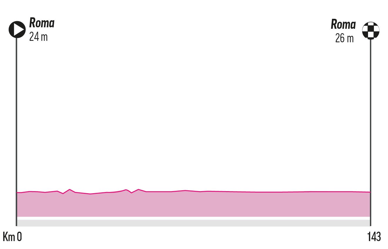 Etapa 21- Domingo 1 de junio: Roma-Roma, 141 km