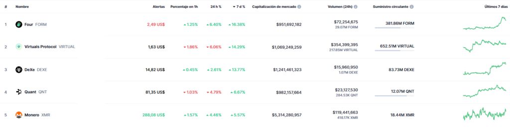 Lista de las 5 criptomonedas y tokens con el peor rendimiento en los últimos 7 días.