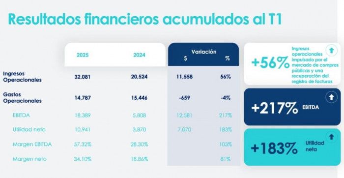 La bolsa mercantil de Colombia aumentó las ganancias a la marcha; Hablar de dividendos La bolsa mercantil de Colombia aumentó las ganancias a la marcha; Hablar de dividendos