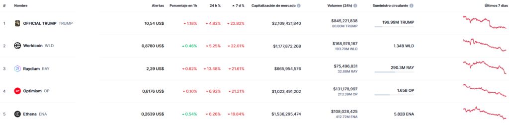 Lista de las 5 criptomonedas y tokens con el peor rendimiento en los últimos 7 días.
