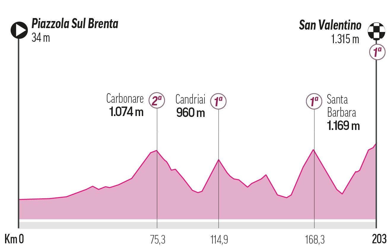 Etapa 16 - Martes 27 de Mayo: Piazzola en Brenta -San Valentino, 199 km