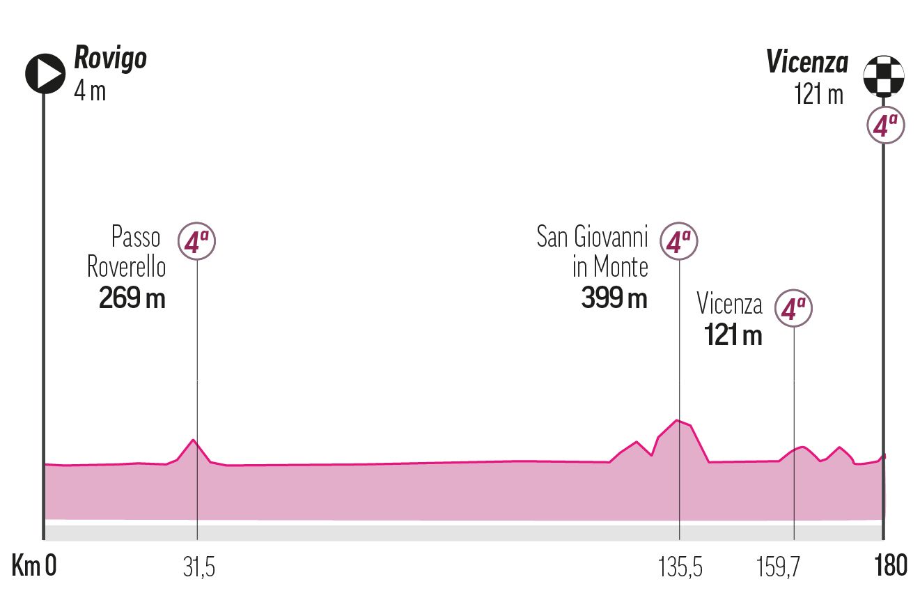 Etapa 13 - Viernes 23 de mayo: Rovigo -vicenza, 180 km