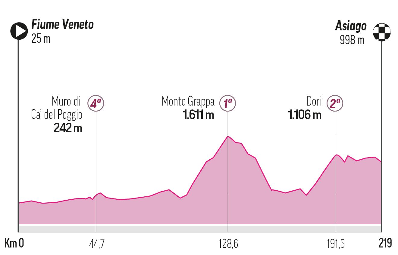 Etapa 15 - Domingo 25 de Mayo: Veneto -Siago Fiume, 214 km