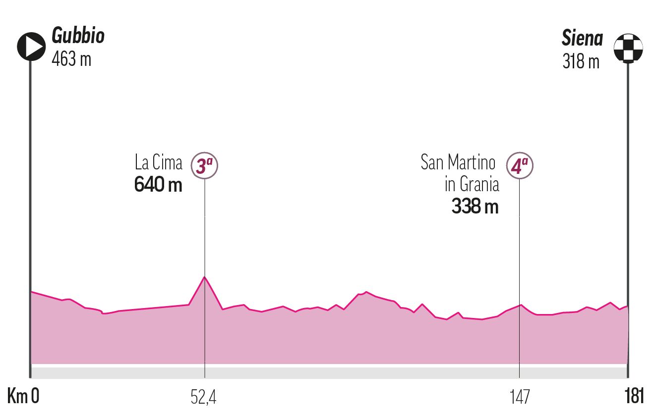 Etapa 9 - Domingo 18 de mayo: Gubbio -Siena, 181 km
