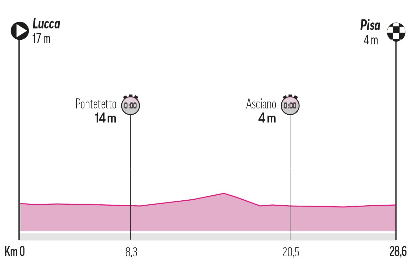 Etapa 10 - Martes, 20 de mayo: Lucca -Pisa, 28.6 km (CRI)