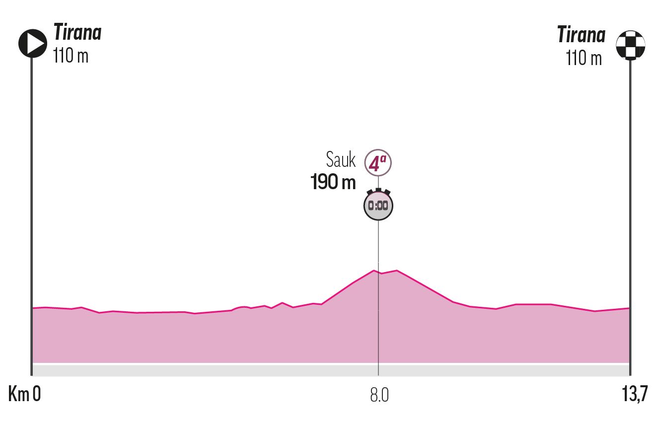 Etapa 2 | Sábado 10 de mayo: Tirana-Marana, 13.7 km. (CRI)