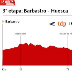 Tour de España Mujeres 2025 Hoy, Etapa 3: Perfil y Tour