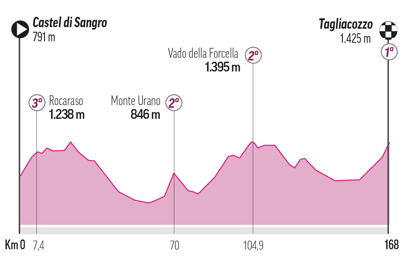 Etapa 7 - Viernes 16 de Mayo: Castel di Sangro -tagliacezzo, 168 km