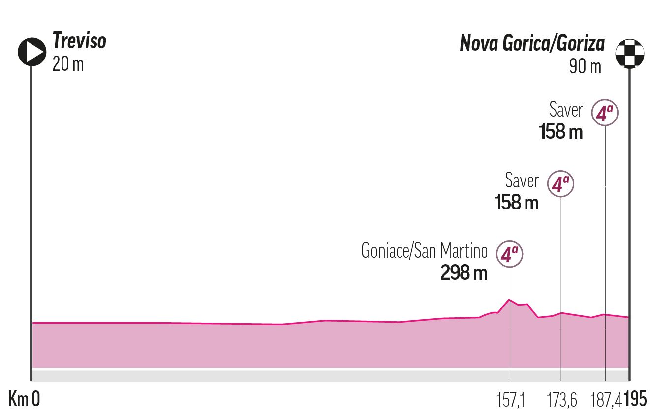Paso 14 - Sábado 24 de mayo: Treviso -Nova Gorica, 186 km