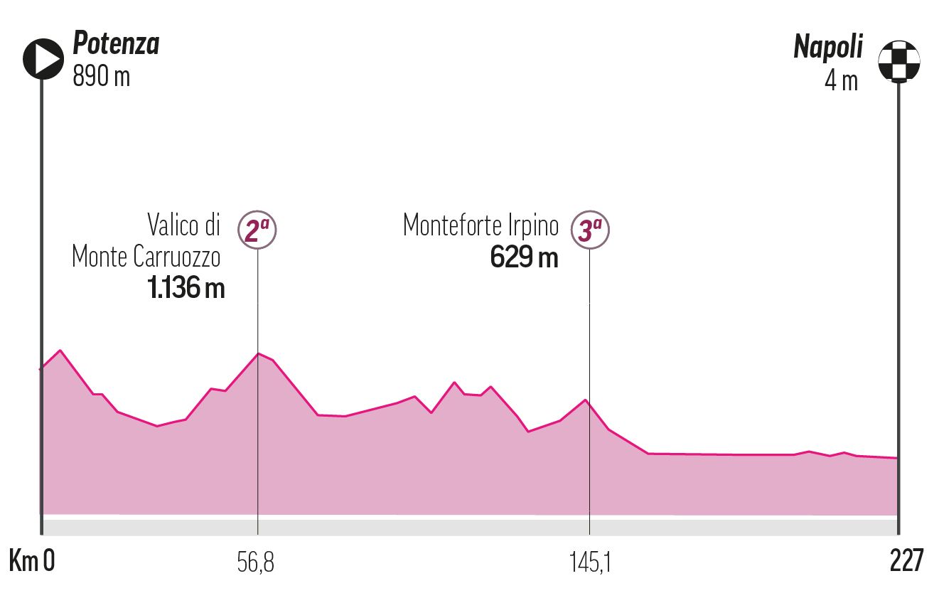Etapa 6 - Jueves 15 de mayo: Potenza -Naples, 210 km