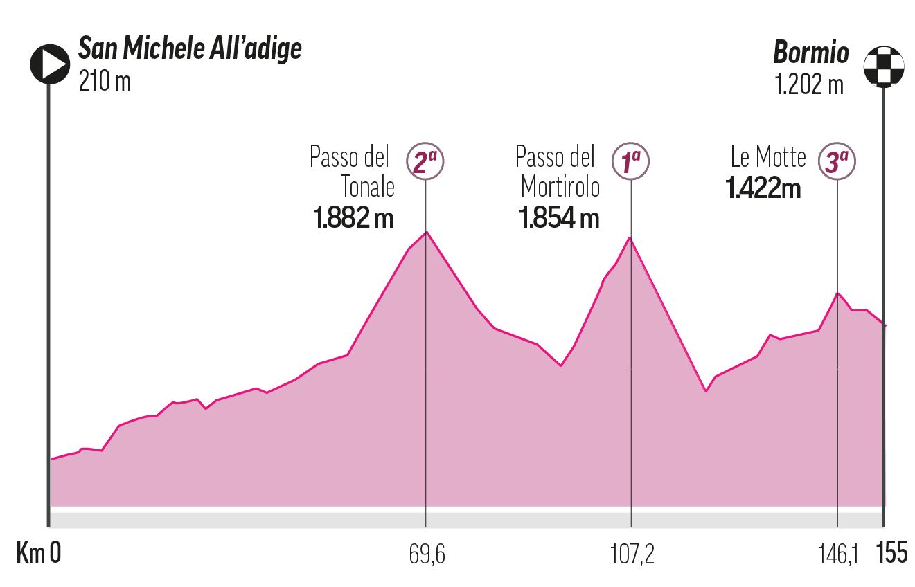 Etapa 17 - Miércoles 28 de mayo: San Michele Alla Adige -Bormio, 154 km