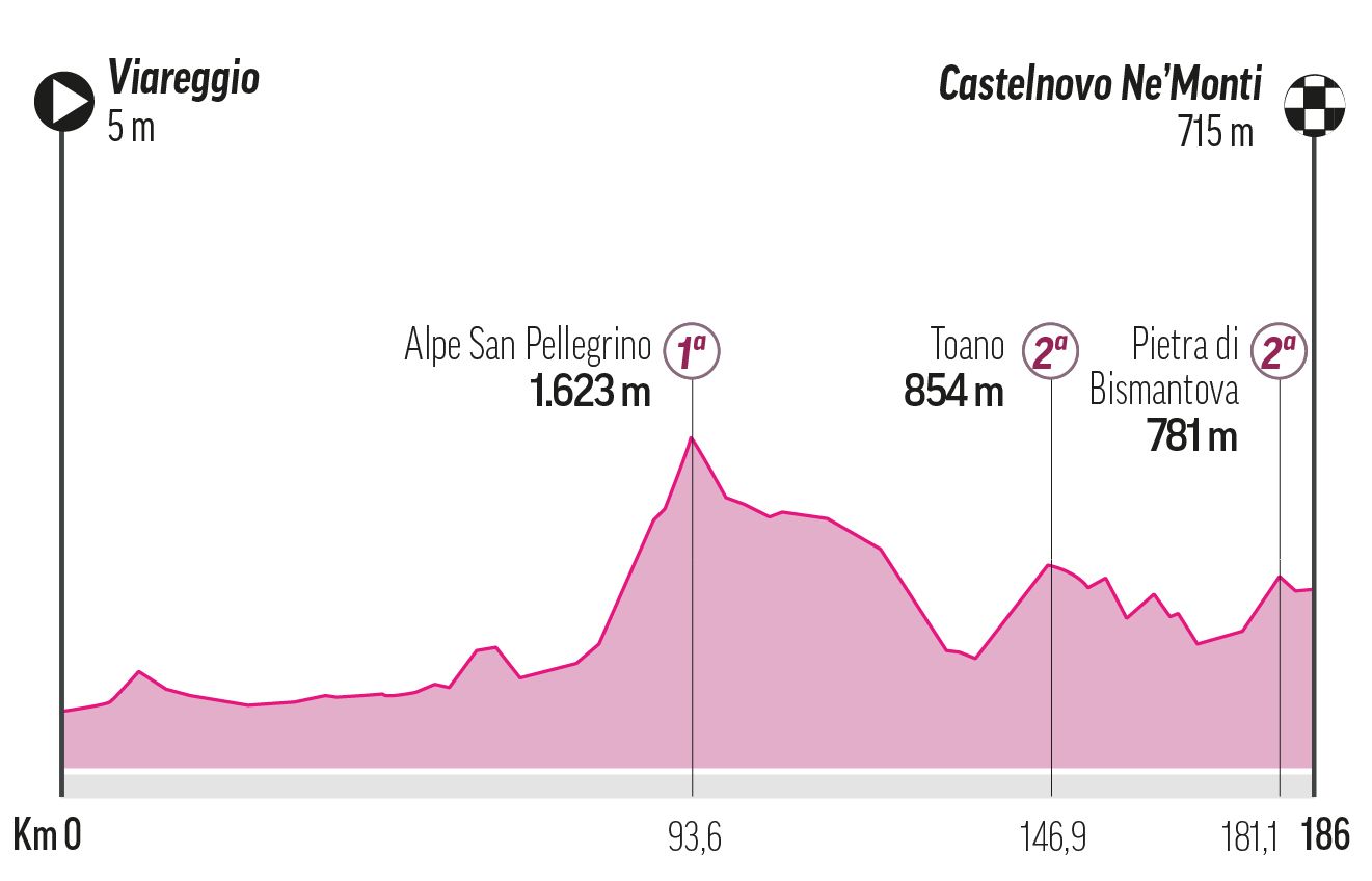 Etapa 11 - Miécules 21 de Mayo: Viareggio -castelnovo ne Monti, 185 km
