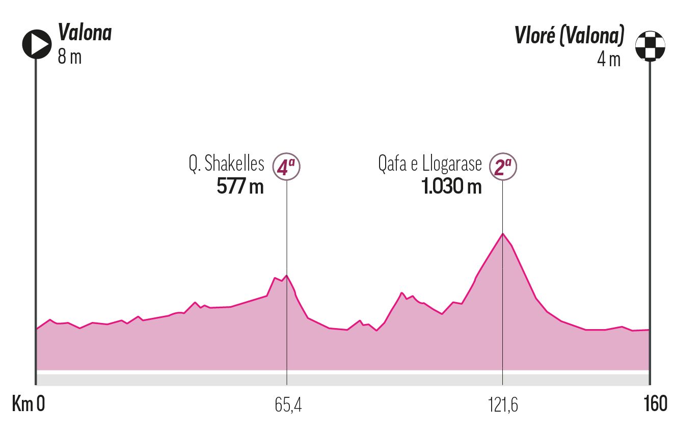 Etapa 3 - Domingo 11 de mayo: Valleona -Valona, 160 km