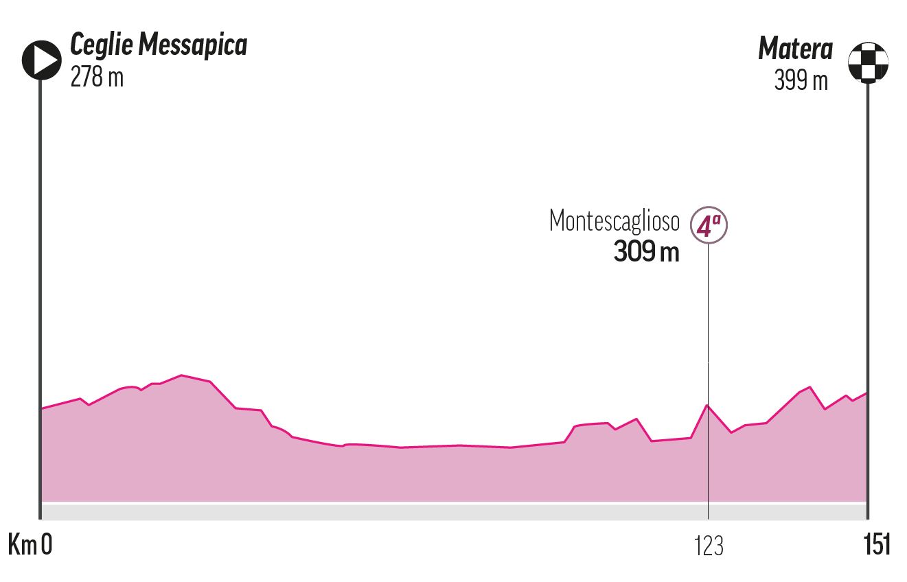 Etapa 5 - Miércoles 14 de mayo: Ceglie Messapica -Matra, 145 km