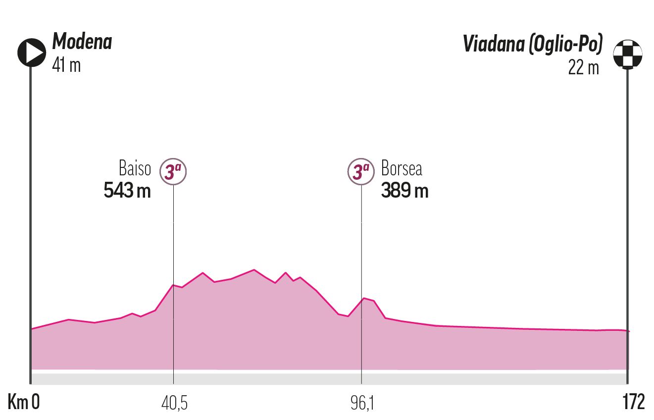 Etapa 12 - Jueves 22 de mayo: Modena -vavadana, 172 km