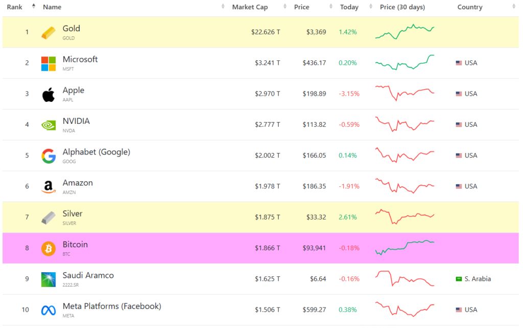 Lista de los 10 activos financieros más valiosos del mundo.
