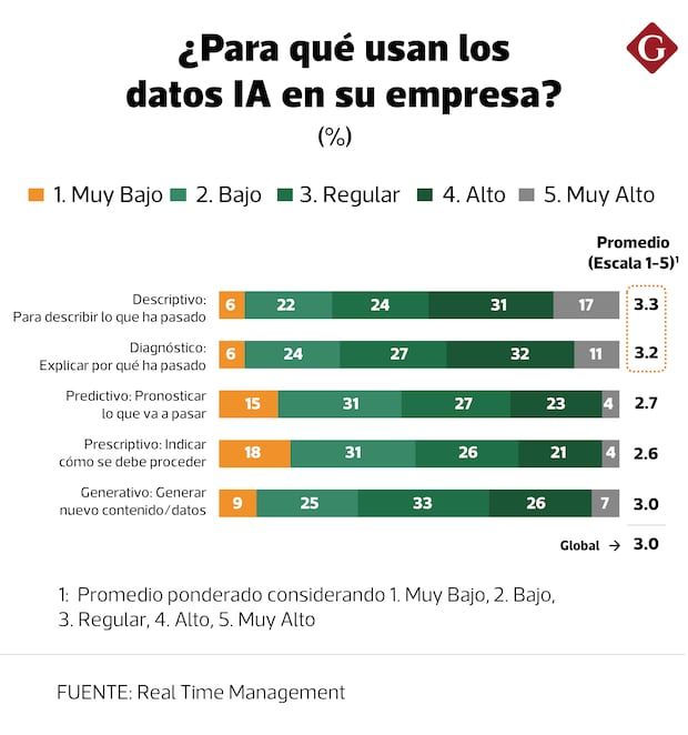 ¿Cómo usan las empresas peruanas IA?