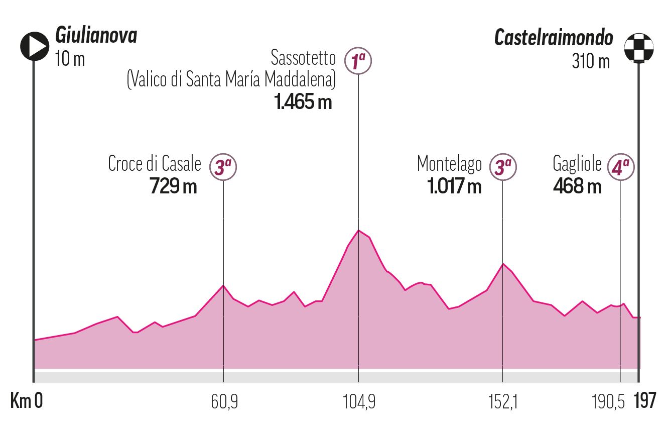 Etapa 8, Sábado 17 de Mayo: Giulianova-Castelraimondo, 197 km