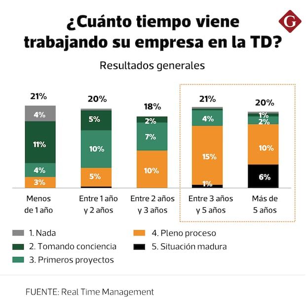 ¿Cuánto tiempo ha sido las empresas para incluir una transformación digital (TD) en su estrategia laboral?
