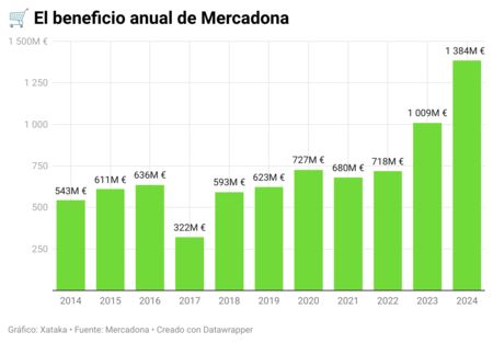 Beneficio anual de Mercadona