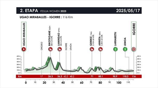 Perfil de la segunda etapa de Itzulia Mujeres de 2025. Imagen: Mujeres de Itzulia. Perfil de la segunda etapa de Itzulia Mujeres de 2025. Imagen: Mujeres de Itzulia.
