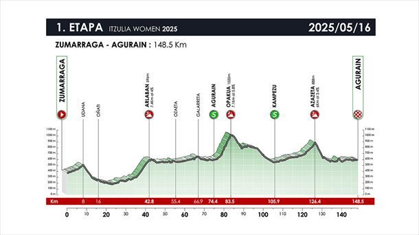Perfil de la primera etapa de Itzulia Mujeres de 2025. Imagen: Mujeres de Itzulia. Perfil de la primera etapa de Itzulia Mujeres de 2025. Imagen: Mujeres de Itzulia.
