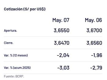 Así es como el dólar se cerró hoy.